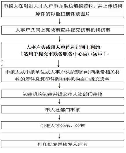 学历入户广州