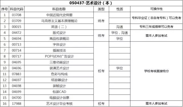 自考通过率高的专业