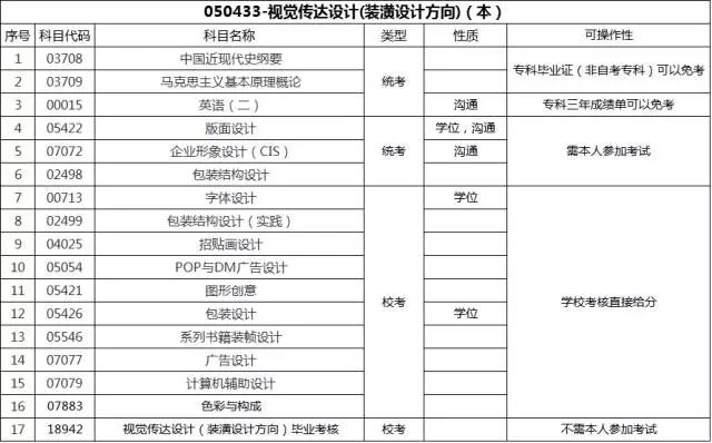 自考通过率高的专业