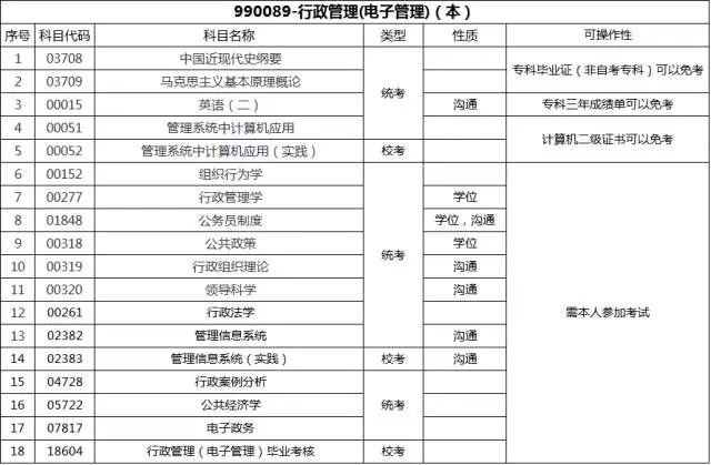 自考通过率高的专业