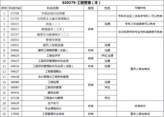 自考通过率高的专业