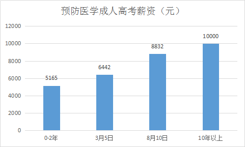 预防医学成人高考就业率怎么样