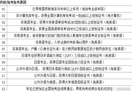 网络教育免考条件是什么？