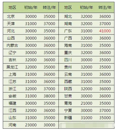 造价师证书挂靠一年多少钱？