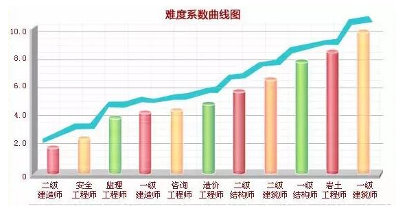 一级建造师和造价工程师哪个好考啊