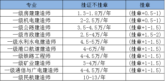 2018年一级建造师挂靠价格表