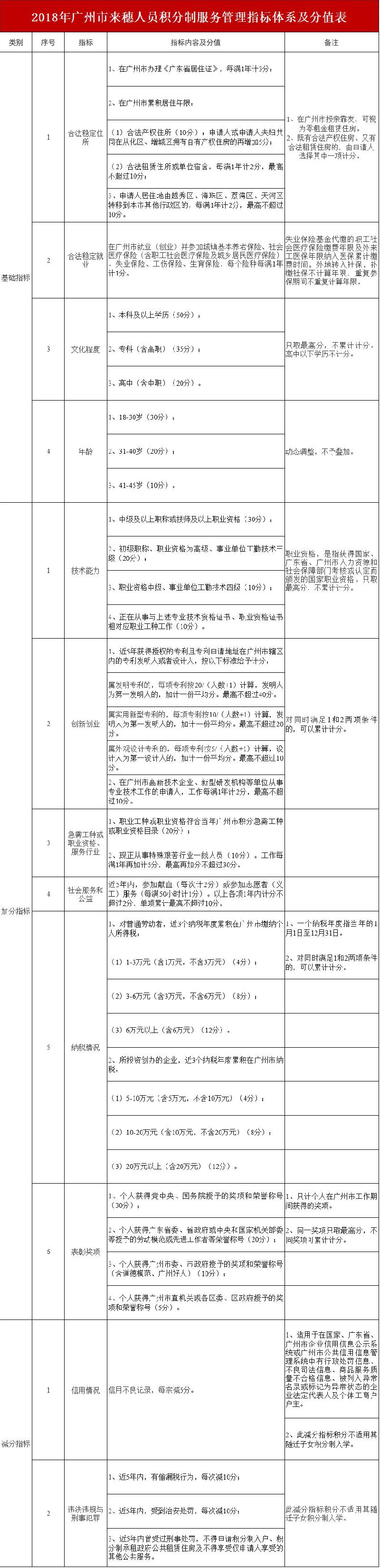 2018年积分入户广州要多少分