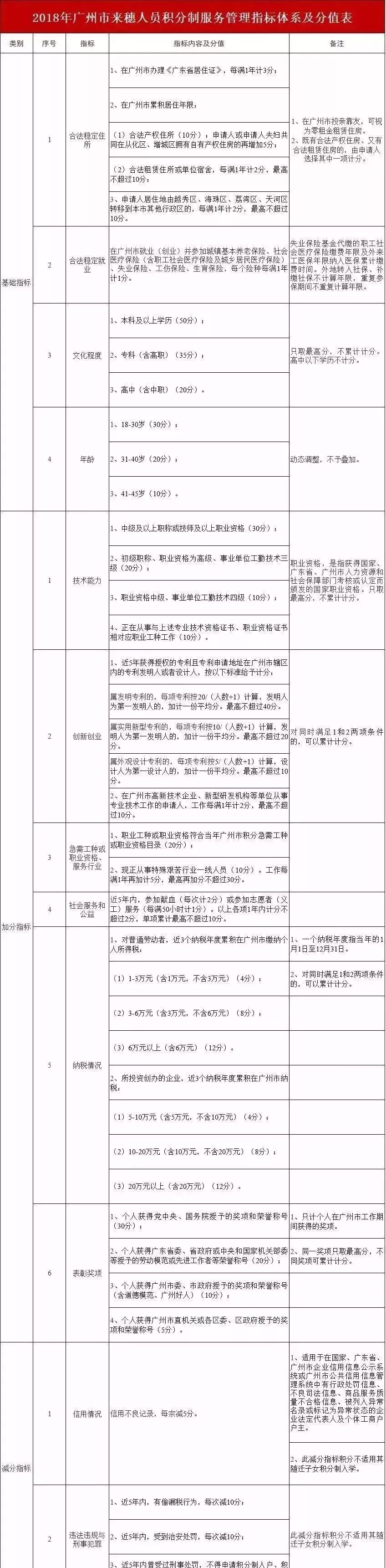 2018年广州积分入户申请条件