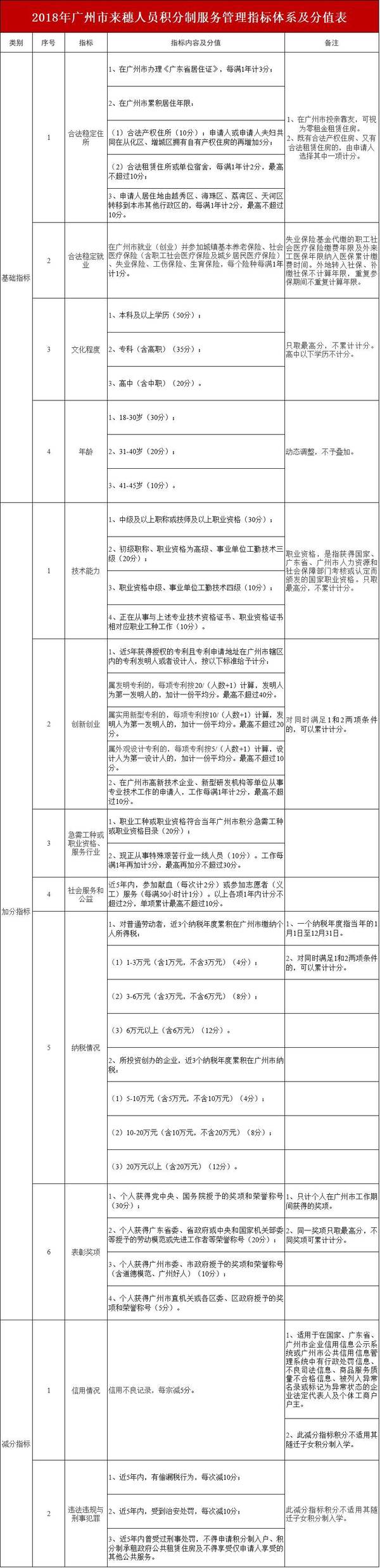 积分入户广州分值表