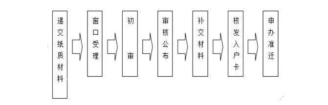 积分入户申报流程