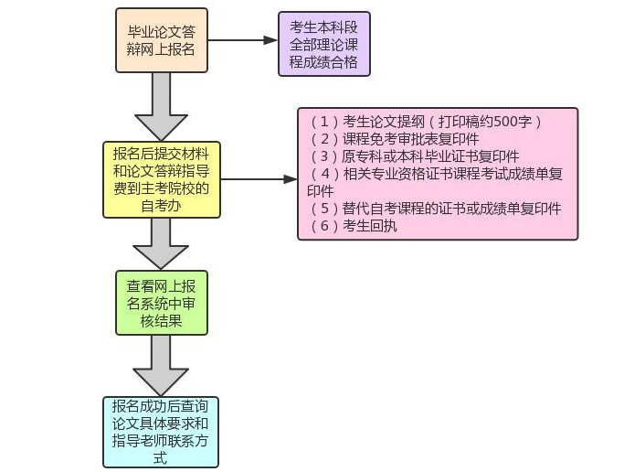 2019自考论文答辩流程是什么？