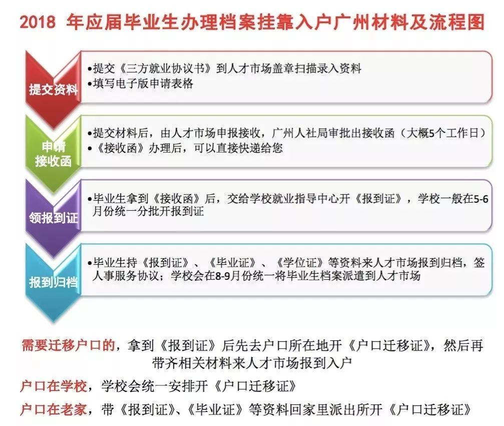 2018年落户广州方式汇总