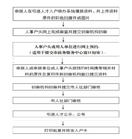 引进人才申办流程图