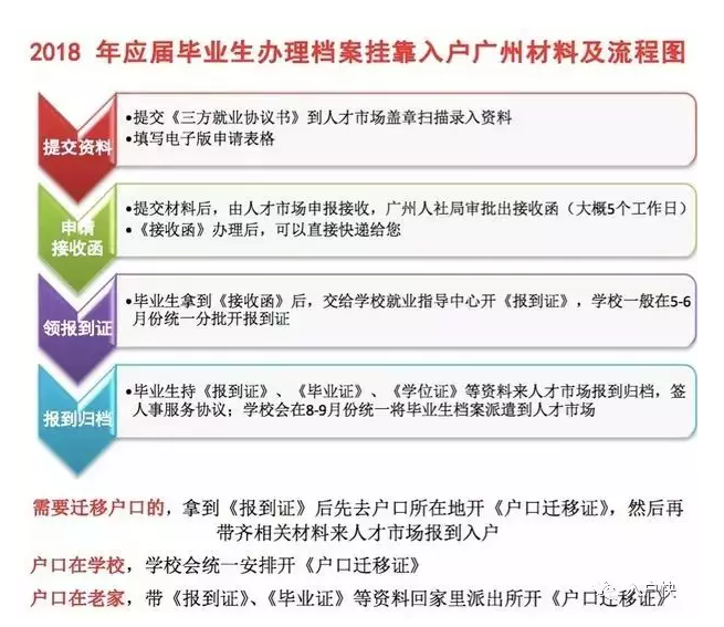 应届生入户广州对社保有要求吗？