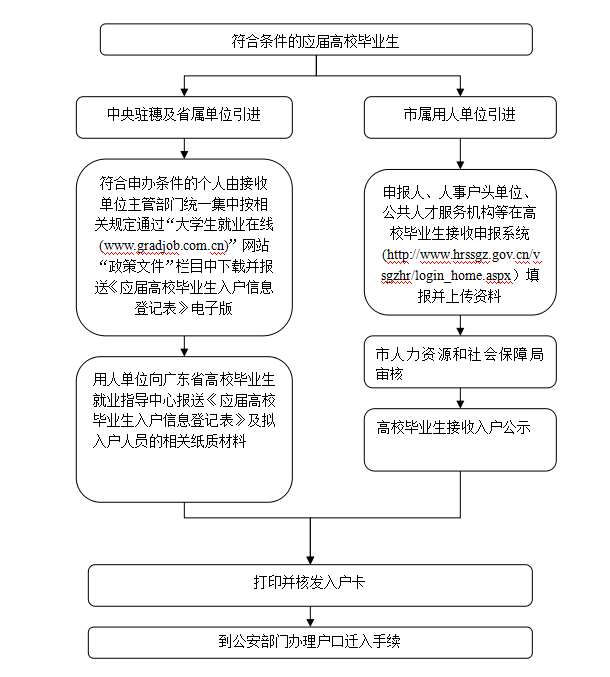 2018年接收普通高校应届毕业生入户流程图