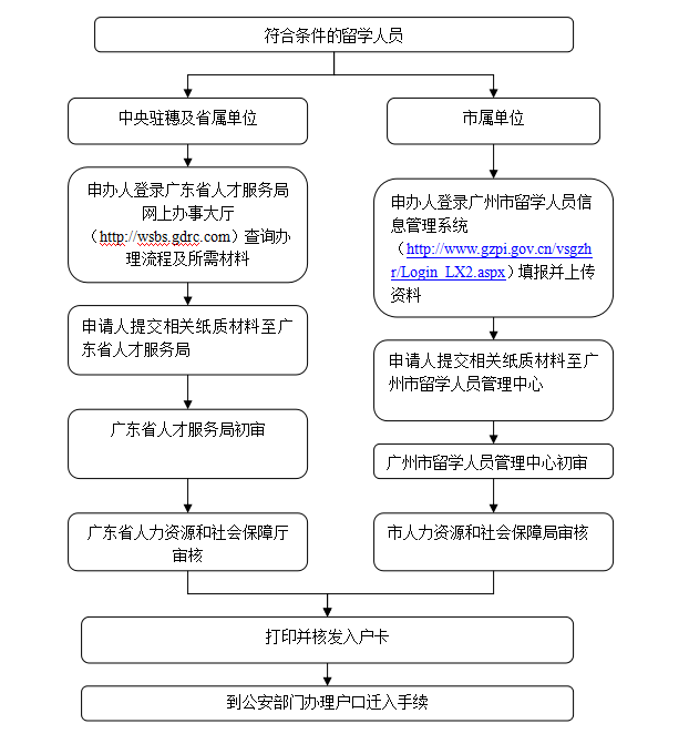 留学人员入户流程