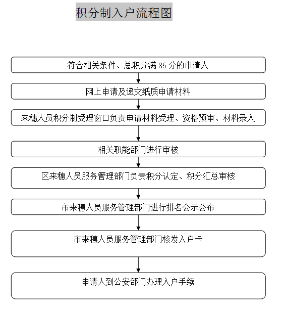 2018年广州积分制入户流程图