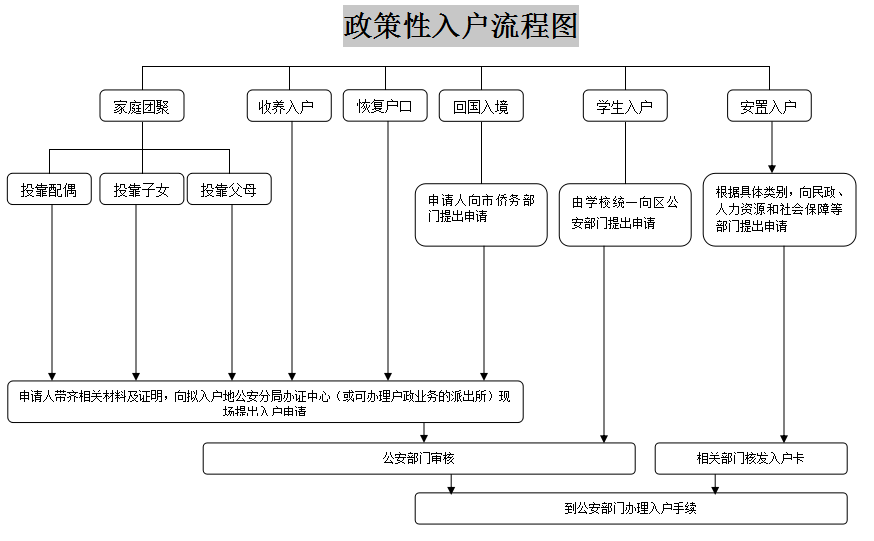 2018广州政策性入户流程图