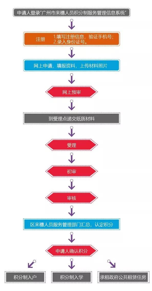 2018年广州积分入户申请流程