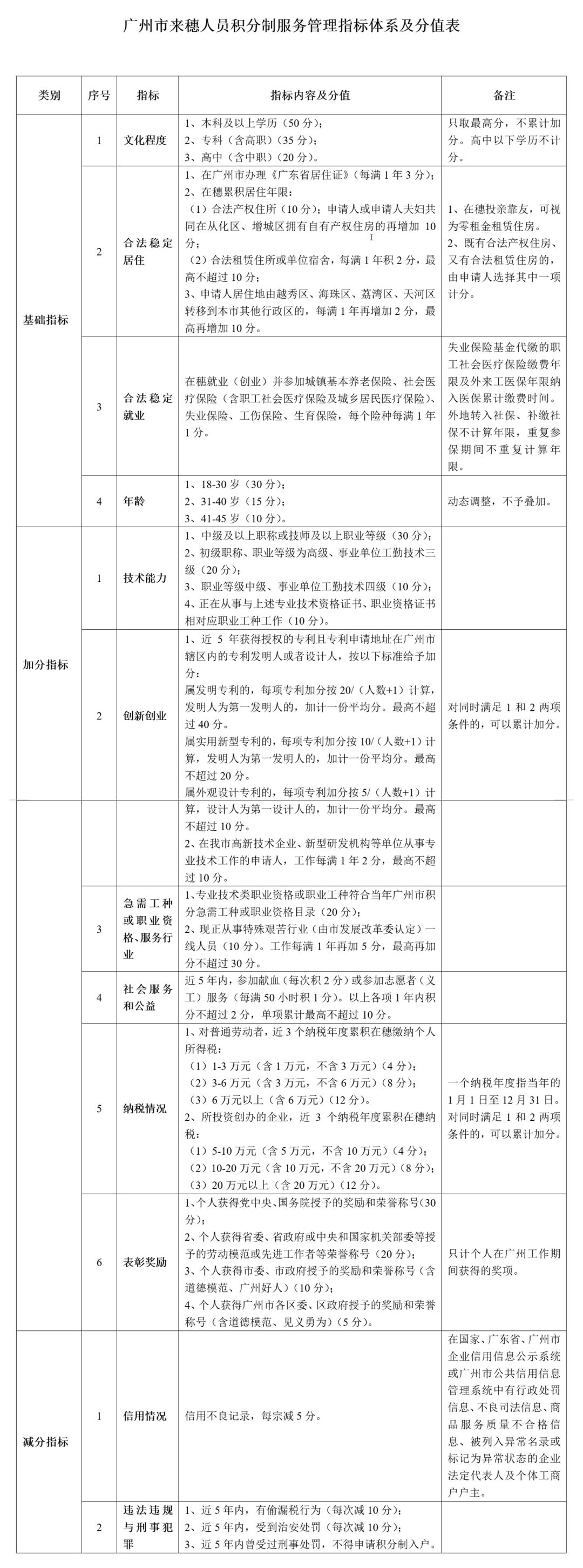广州积分入户计分标准一览