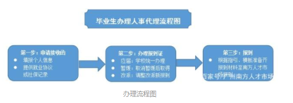 毕业生办理档案挂靠入户广州流程