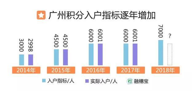 2018年积分入户广州关键点