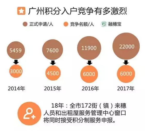 2018年积分入户广州关键点