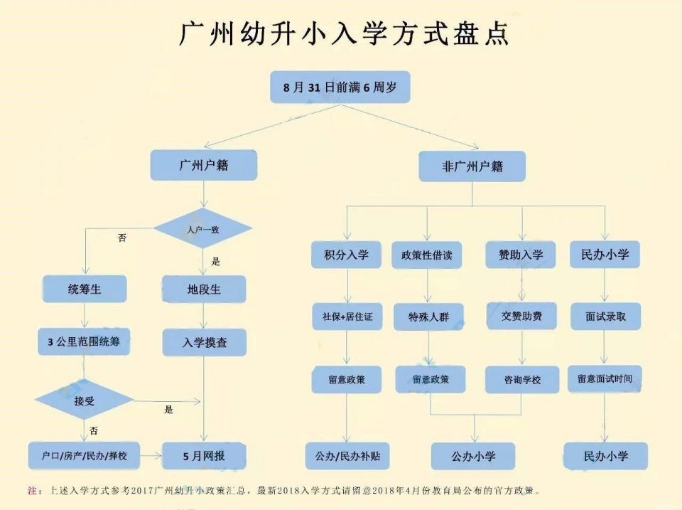 没有广州户口孩子升学怎么办？