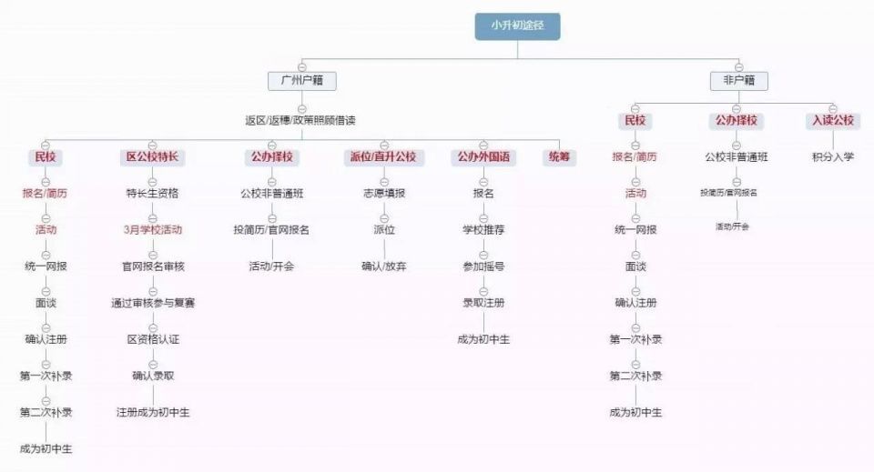 没有广州户口孩子升学怎么办？