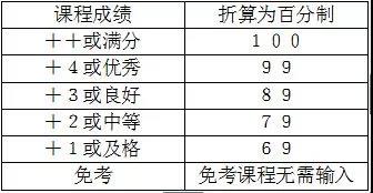 广州自考本科学位证怎么申请?
