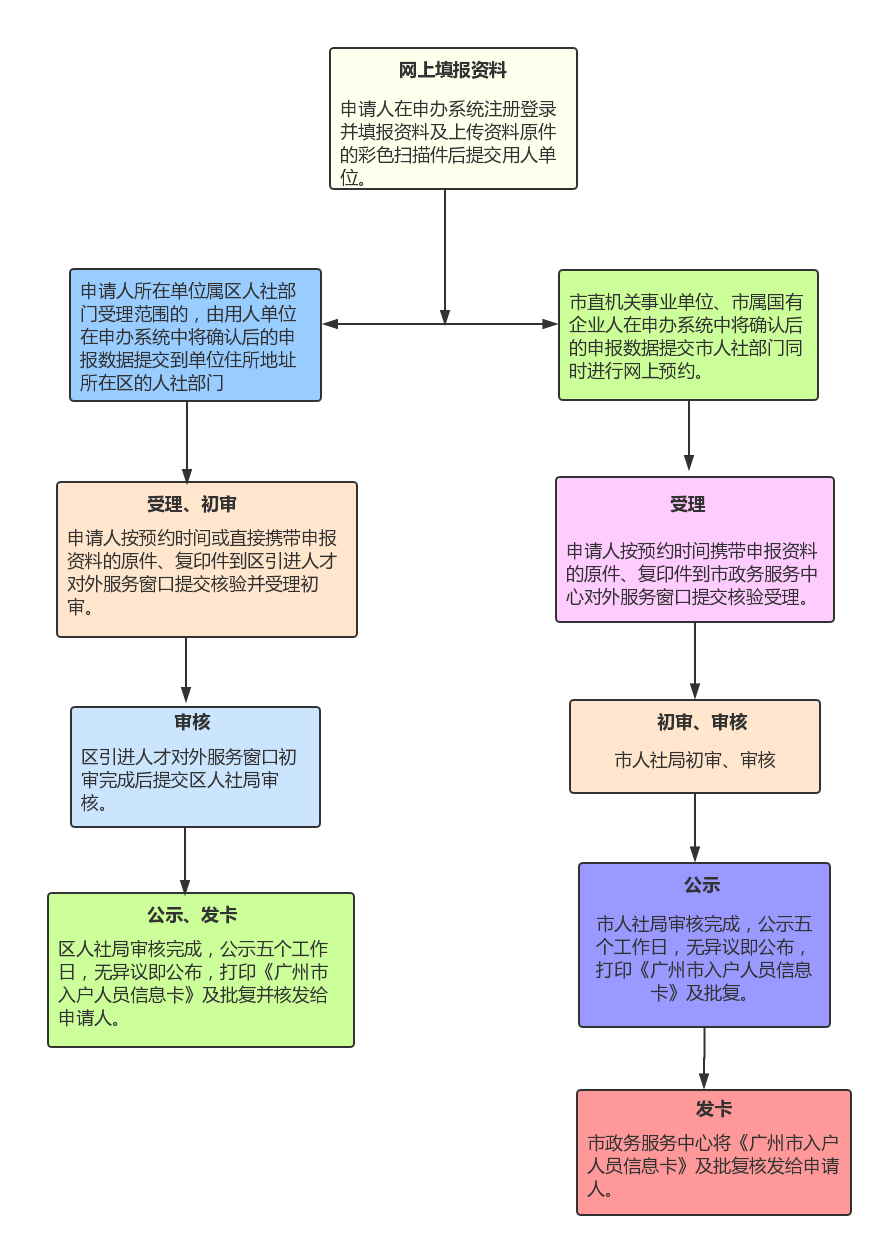 人才引进入户申报流程图
