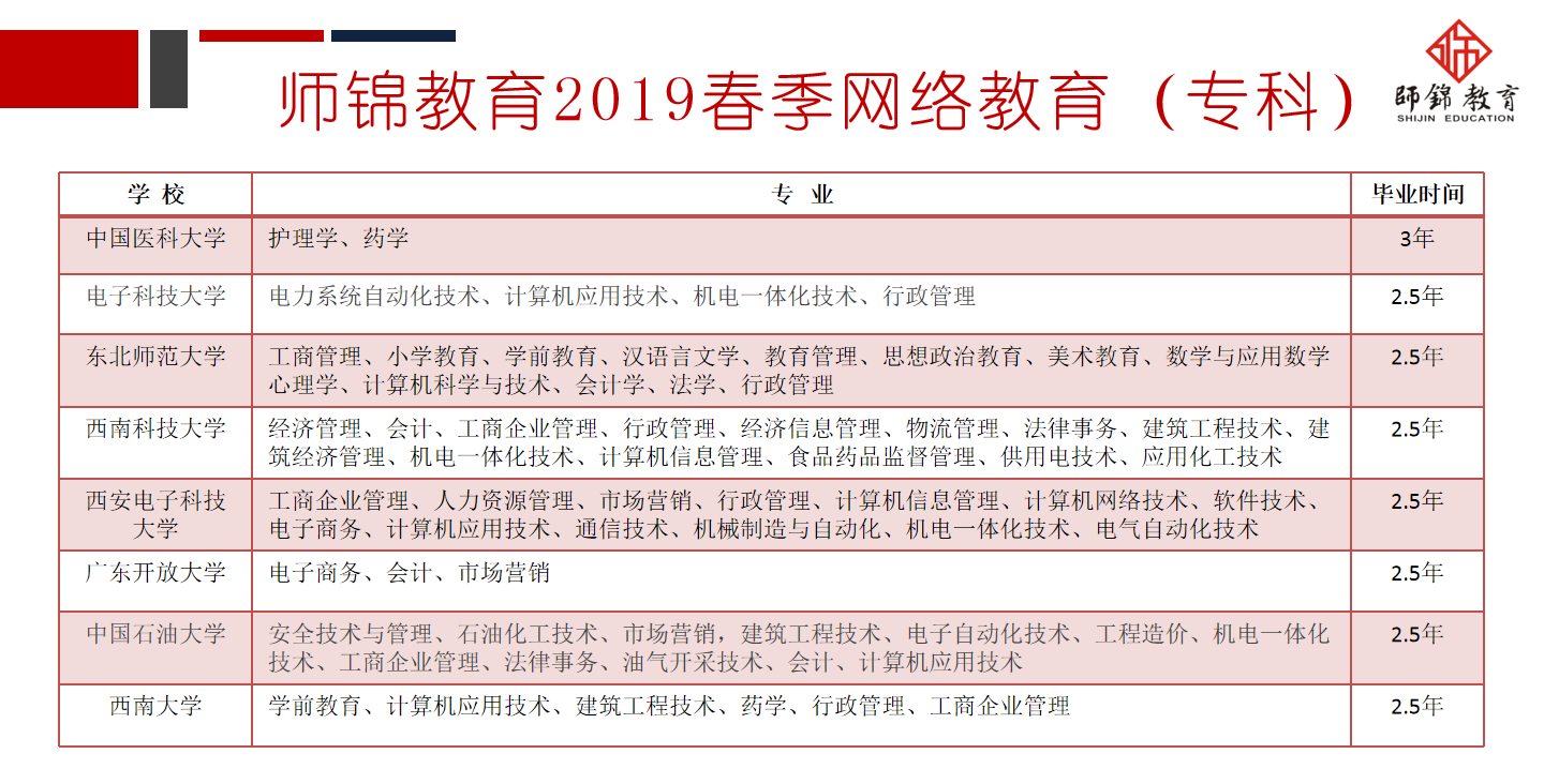 2019年网络教育热门专业推荐