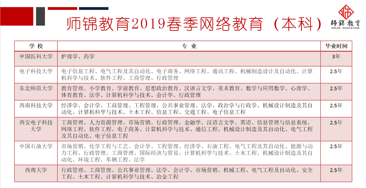 2019年网络教育热门专业推荐