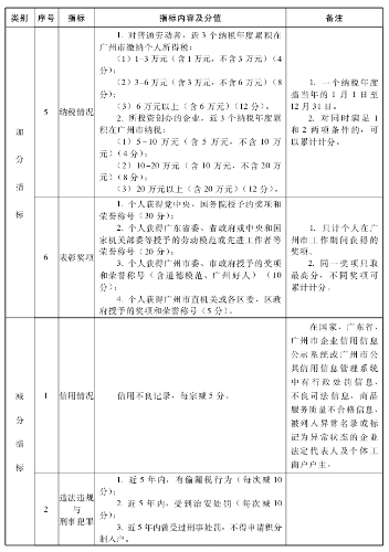 广州初中级经济师申请积分落户的具体条件2