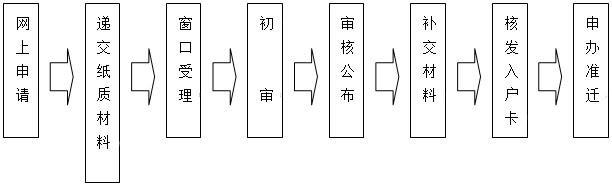 户口迁入广州流程