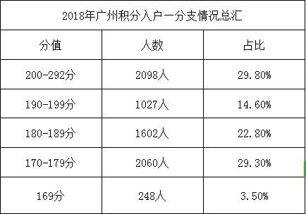 2019广州入户积分入户没有169分该怎么办？这3个建议给你！
