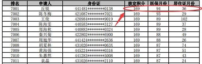 2019广州入户积分入户没有169分该怎么办？这3个建议给你！