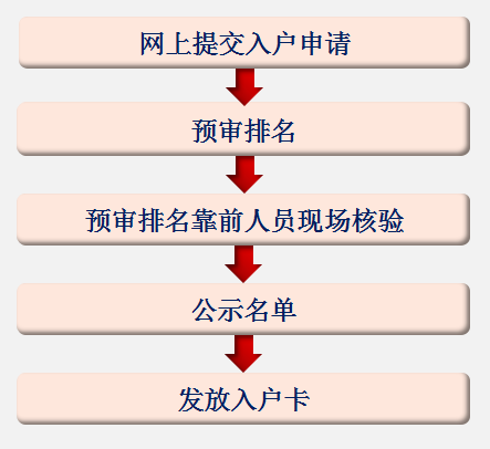 2019年度积分入户须知