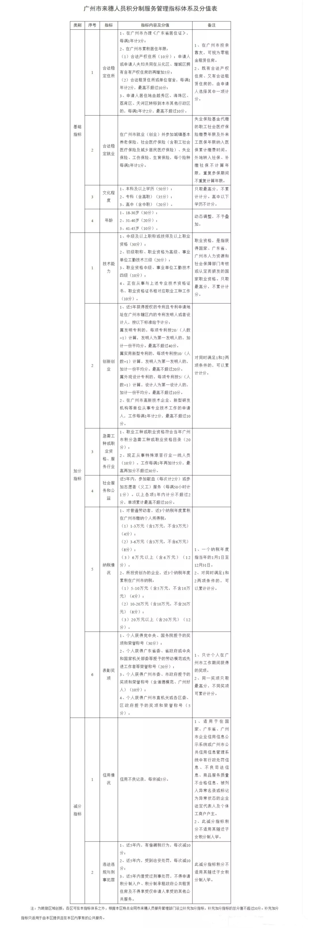 2019年积分入户多少分可以入户广州？ 