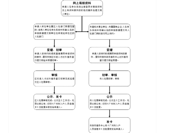 技能入户广州需要哪些条件和流程？