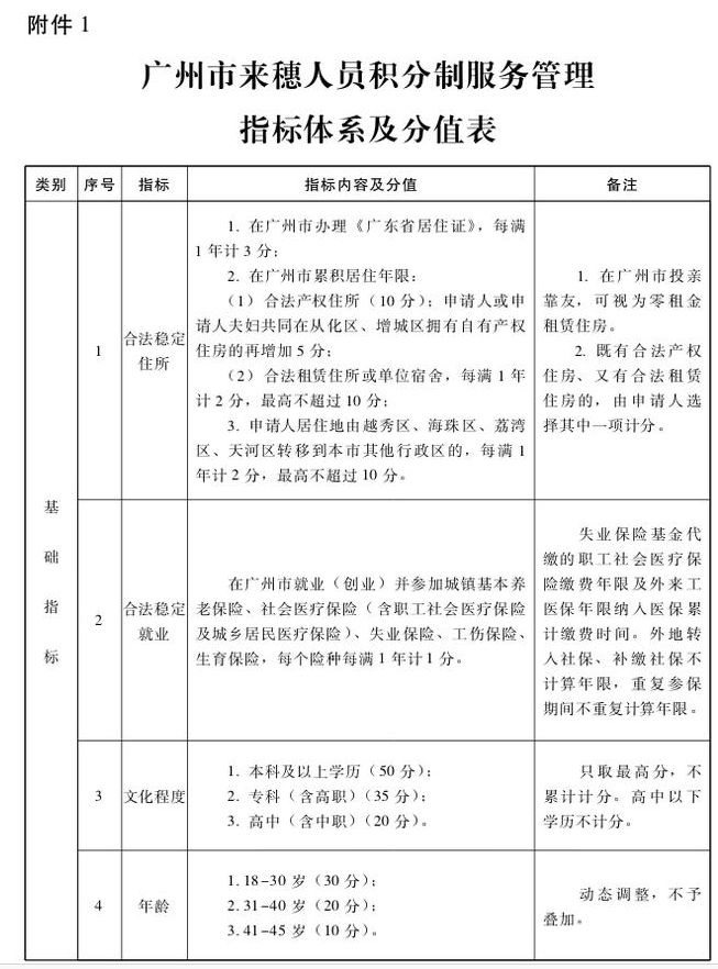 广州积分入户广州分值一览表！2020年要入户广州的朋友快拿走！