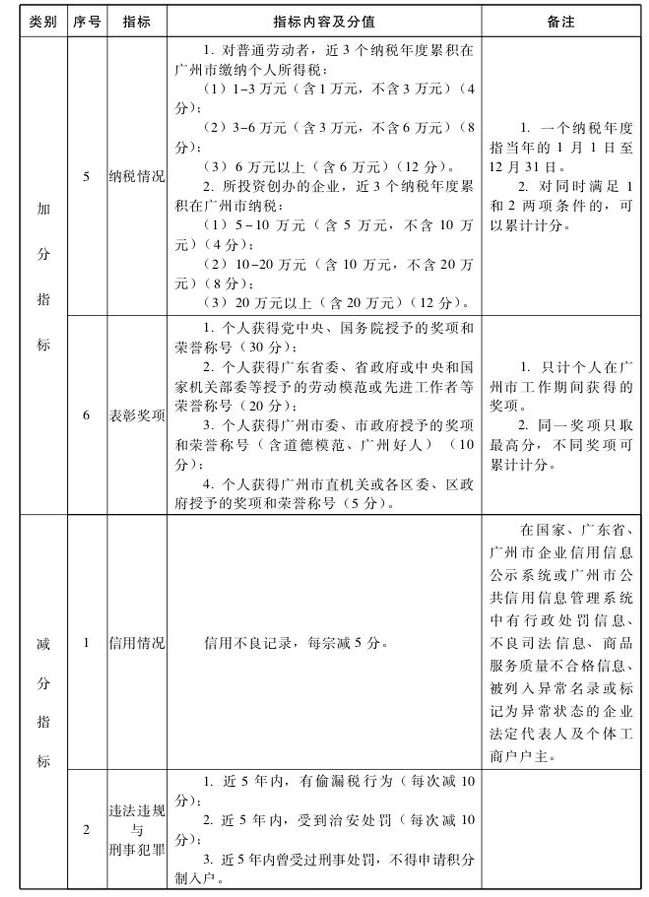 广州积分入户广州分值一览表！2020年要入户广州的朋友快拿走！