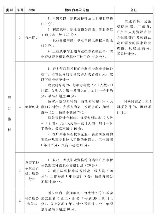 1576134952271042.png广州积分入户广州分值一览表！2020年要入户广州的朋友快拿走！