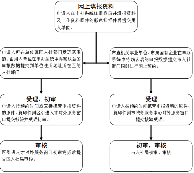 2020年职称入户广州的流程你知道吗？这些记好了