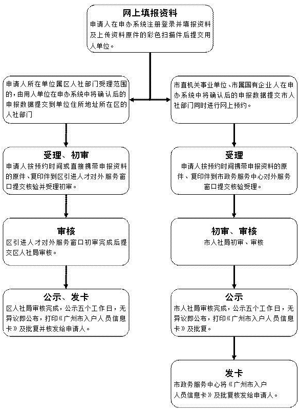 2020年广州入户方式大全，想好怎么入户广州了吗？