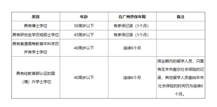 2020年广州人才引进入户指南，想申请的朋友机会来啦！