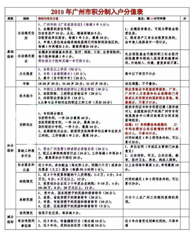 2020年如何积分入户广州？