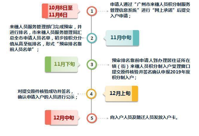 2020年如何积分入户广州？