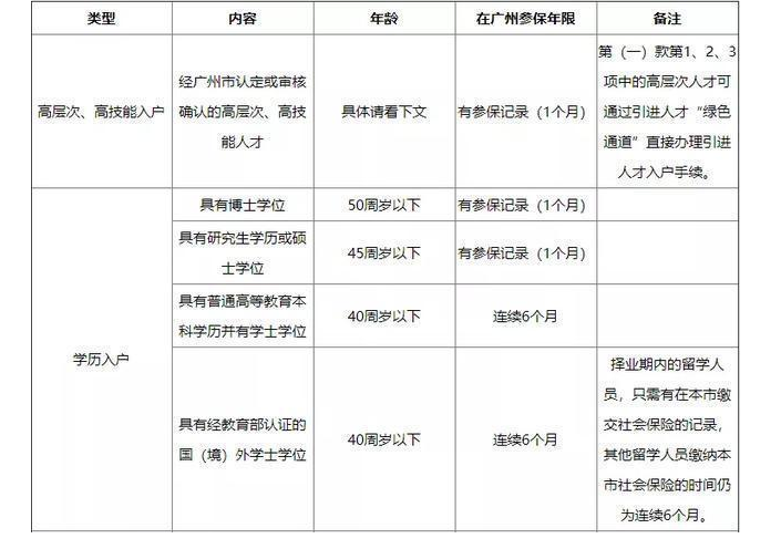 2020年如何积分入户广州？