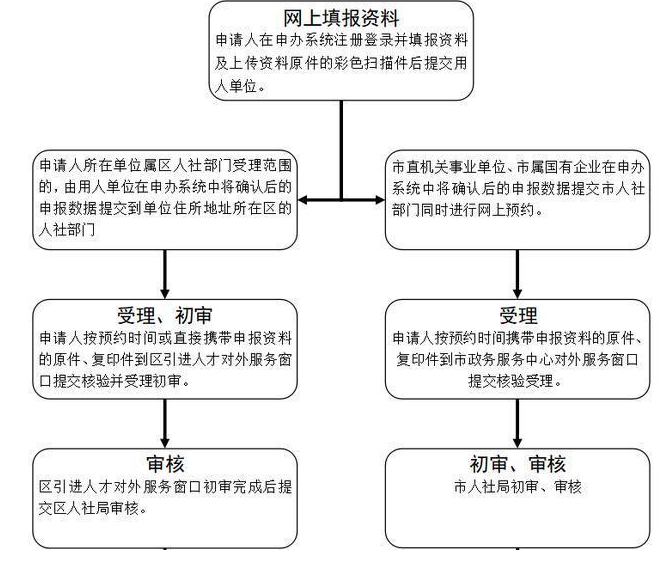 2020年如何积分入户广州？